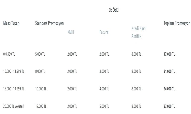 27.000 TL'ye kadar Denizbank Emekli Promosyon Kampanyası Aylık net maaş tutarlarına göre emekli maaşı banka promosyonu